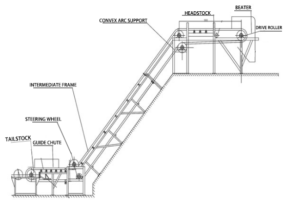 Incline conveyor manufaturer- Nar Automation Engineering